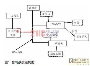 基于CAN總線及藍牙技術的汽車電子產品開發與測試技術研究